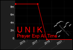 Total Graph of U N I K