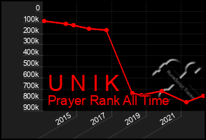 Total Graph of U N I K