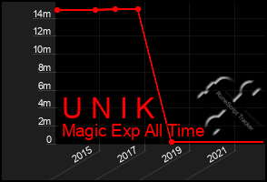 Total Graph of U N I K