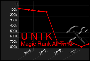 Total Graph of U N I K