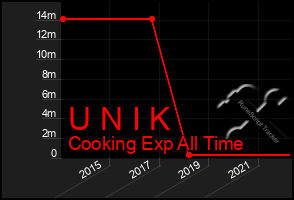 Total Graph of U N I K