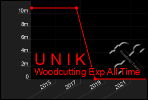 Total Graph of U N I K