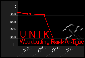 Total Graph of U N I K