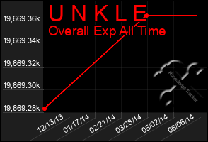 Total Graph of U N K L E