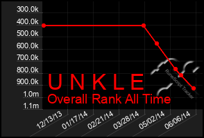 Total Graph of U N K L E