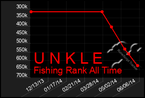 Total Graph of U N K L E