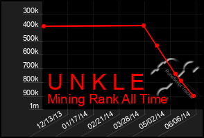 Total Graph of U N K L E