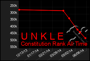 Total Graph of U N K L E