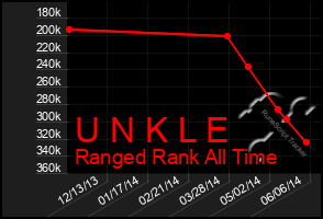 Total Graph of U N K L E