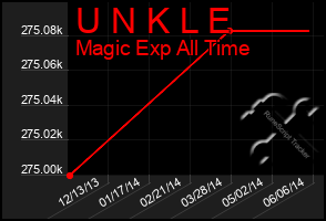 Total Graph of U N K L E