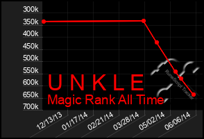 Total Graph of U N K L E