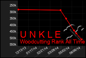 Total Graph of U N K L E