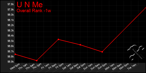 1 Week Graph of U N Me
