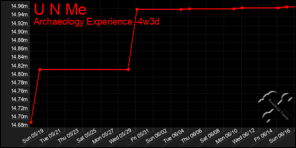 Last 31 Days Graph of U N Me