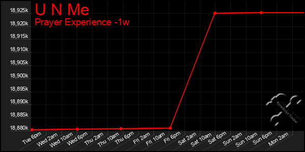Last 7 Days Graph of U N Me