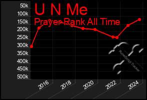 Total Graph of U N Me