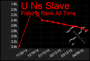 Total Graph of U Ns Slave