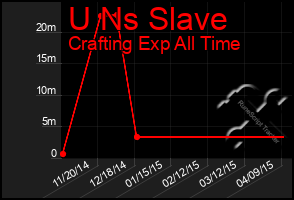 Total Graph of U Ns Slave