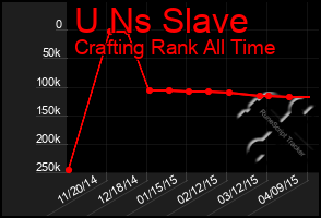 Total Graph of U Ns Slave