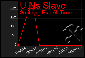 Total Graph of U Ns Slave