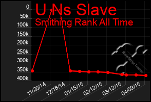 Total Graph of U Ns Slave