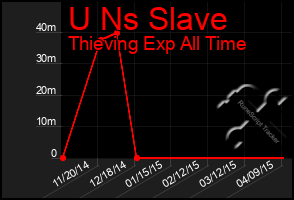 Total Graph of U Ns Slave