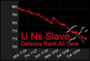 Total Graph of U Ns Slave