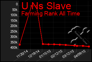 Total Graph of U Ns Slave