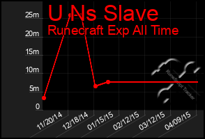 Total Graph of U Ns Slave