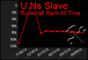 Total Graph of U Ns Slave