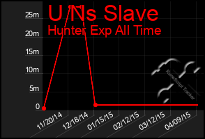 Total Graph of U Ns Slave