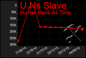 Total Graph of U Ns Slave