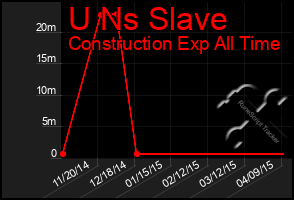 Total Graph of U Ns Slave