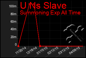 Total Graph of U Ns Slave