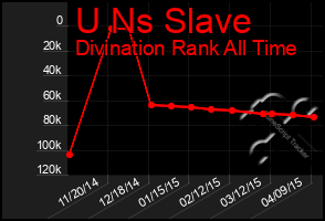 Total Graph of U Ns Slave