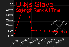 Total Graph of U Ns Slave