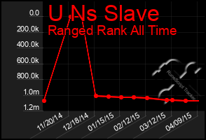 Total Graph of U Ns Slave