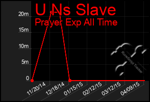 Total Graph of U Ns Slave