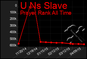 Total Graph of U Ns Slave