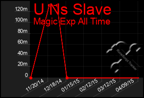 Total Graph of U Ns Slave