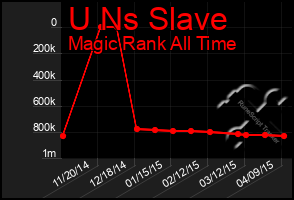 Total Graph of U Ns Slave