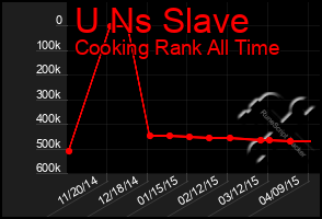 Total Graph of U Ns Slave