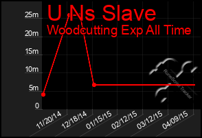 Total Graph of U Ns Slave