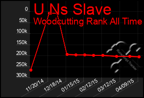 Total Graph of U Ns Slave