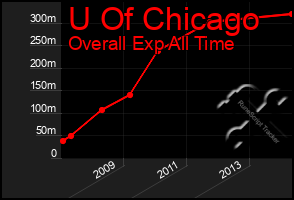 Total Graph of U Of Chicago