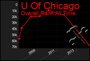 Total Graph of U Of Chicago