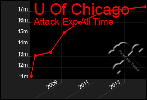 Total Graph of U Of Chicago