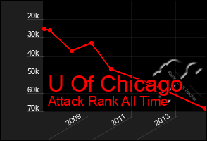 Total Graph of U Of Chicago