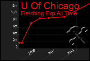 Total Graph of U Of Chicago