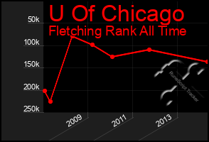 Total Graph of U Of Chicago